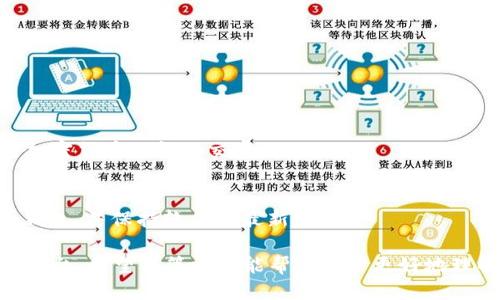 TP钱包：探索各种交易所功能及其优缺点
TP钱包, 交易所, 加密货币/guanjianci

TP钱包作为一种流行的数字货币钱包，不仅提供存储、管理和交易虚拟货币的功能，还能够连接多个去中心化和中心化的交易所，帮助用户方便地进行加密资产的买卖。在这篇文章中，我们将详细探讨TP钱包中的各种交易所，评估它们的优缺点，并讨论如何选择适合自己的交易平台。同时，我们还会提出一些相关问题，以帮助用户深入理解在TP钱包中使用交易所的体验。

一、TP钱包概述
TP钱包是一款多功能的数字货币钱包，支持多种类型的加密资产，比如比特币、以太坊、ERC-20代币等。该钱包不仅方便用户存储和管理资产，还提供了与各种交易所连接的功能，使用户能够随时进行交易。
TP钱包旨在为用户提供安全、高效和便捷的数字资产管理体验。其用户界面友好，功能丰富，使得无论是新手还是有经验的投资者，都能快速上手。

二、TP钱包内的交易所选择
TP钱包支持多家交易所，用户可以通过这些交易所兑换不同种类的加密货币。以下是一些TP钱包常见的交易所：

h41. 去中心化交易所（DEX）/h4
去中心化交易所是TP钱包中的一个热门选项。去中心化的特性使得用户可以在不需要中介的情况下直接进行资产交易，降低了交易风险。常见的去中心化交易所包括Uniswap、SushiSwap和PancakeSwap等。
优点：用户控制私钥，交易更加透明，降低了交易费用。
缺点：流动性可能不如中心化交易所，并且用户需要了解如何使用智能合约，存在一定的学习成本。

h42. 中心化交易所（CEX）/h4
TP钱包同时支持多家中心化交易所，如Binance、Coinbase和Huobi等。这些交易所提供更为丰富的交易对和更高的流动性，适合大多数交易者使用。
优点：易用性强、交易速度快，支持多种法币充值。
缺点：通常需要进行身份认证，用户需要信任平台安全性，可能面临被黑客攻击的风险。

h43. 聚合交易所/h4
TP钱包也为用户提供了一些聚合型交易所的接入，这些交易所能将多个平台的流动性集中在一起，让用户在一个界面中进行交易，省去寻找最佳价格的麻烦。
优点：获得更好的交易价格，增加交易的效率。
缺点：在某些情况下，交易费用可能会相对较高。

三、如何选择合适的交易所
选择合适的交易所时，用户应考虑以下几个因素：

h41. 安全性/h4
安全性是首要考虑因素，用户应选择那些有良好安全记录的平台，能够有效保护资金安全和用户隐私。

h42. 交易费用/h4
不同交易所的交易费用可能会有所不同，用户应比较各平台的费用结构，以减少交易成本。

h43. 流动性/h4
流动性是影响交易效率的重要因素，高流动性的交易所通常能保证更快的交易执行和更小的价差。

h44. 用户体验/h4
用户界面友好和用户支持服务也是选择交易所时需要考虑的因素，优秀的用户体验能帮助用户更顺畅地进行交易。

四、TP钱包使用常见问题解答

h4问题一：如何在TP钱包中添加交易所？/h4
在TP钱包中添加交易所的过程相对简单。用户只需跟随以下步骤：
ol
    li打开TP钱包应用，登录或注册账户。/li
    li在主界面找到“交易”或“市场”选项，点击进入。/li
    li在交易选项中，用户会看到多个可用的交易所列表。/li
    li选择一个交易所，按照提示进行连接或授权。/li
/ol
一旦完成，用户就可以在TP钱包中直接进行该交易所的各种交易活动了。

h4问题二：使用TP钱包交易时，需要注意什么？/h4
在TP钱包进行交易时，用户应注意以下几点：
ol
    li确保网络连接稳定，以防止交易中断。/li
    li仔细核对交易信息，包括交易金额和地址，以避免误操作。/li
    li了解当前市场情况，避免在极端行情下交易。/li
    li定期更新TP钱包应用，以确保安全性和功能的最新状态。/li
/ol

h4问题三：TP钱包是否支持法币交易？/h4
TP钱包部分交易所支持法币交易，但具体情况因交易所而异。用户在使用中心化交易所时，通常可以通过信用卡或银行转账进行法币充值，而去中心化交易所则多为加密货币之间的交易。

h4问题四：TP钱包的安全性如何？/h4
TP钱包因采用多重安全机制，如私钥存储、密码保护、2FA（双因素认证）等措施，确保用户的资金安全。然而，用户自身的安全意识和操作习惯同样重要，建议定期备份钱包，并保持软件的最新更新。

总体而言，TP钱包通过连接各类交易所，极大地提升了用户的交易便利性。无论是经验丰富的投资者还是初入加密市场的新手，都应该根据自身需求选择合适的交易平台。希望本篇文章能帮助用户更好地理解TP钱包及其所支持的交易所，提升交易体验。